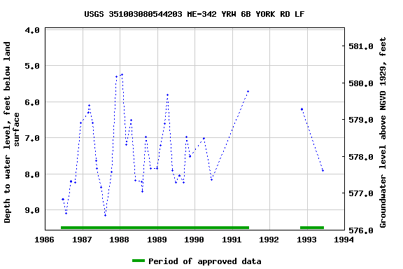 Graph of groundwater level data at USGS 351003080544203 ME-342 YRW 6B YORK RD LF