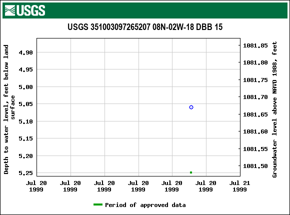 Graph of groundwater level data at USGS 351003097265207 08N-02W-18 DBB 15