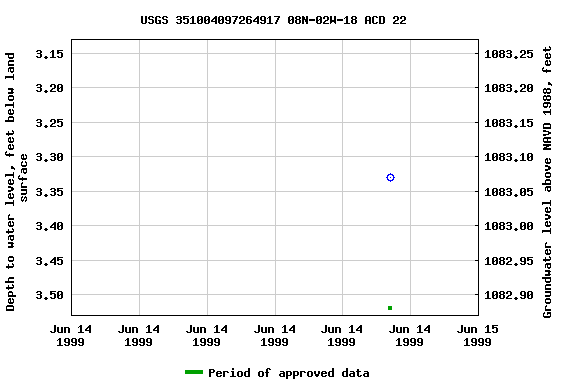 Graph of groundwater level data at USGS 351004097264917 08N-02W-18 ACD 22