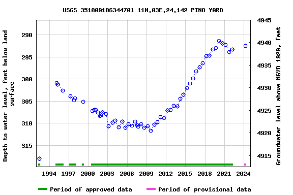 Graph of groundwater level data at USGS 351009106344701 11N.03E.24.142 PINO YARD