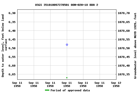 Graph of groundwater level data at USGS 351010097270501 08N-02W-18 BDA 2