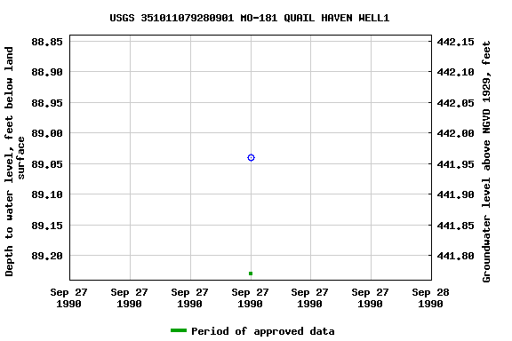 Graph of groundwater level data at USGS 351011079280901 MO-181 QUAIL HAVEN WELL1