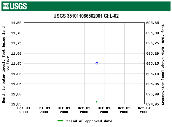 Graph of groundwater level data at USGS 351011086562001 Gi:L-02