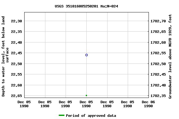 Graph of groundwater level data at USGS 351016085250201 Ma:N-024