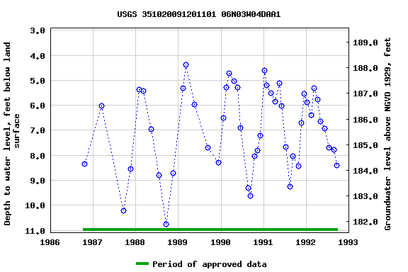 Graph of groundwater level data at USGS 351020091201101 06N03W04DAA1