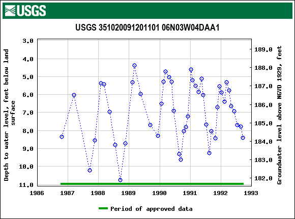 Graph of groundwater level data at USGS 351020091201101 06N03W04DAA1