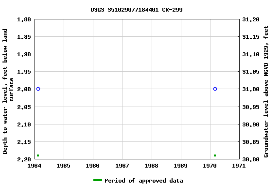 Graph of groundwater level data at USGS 351029077184401 CR-299