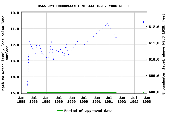 Graph of groundwater level data at USGS 351034080544701 ME-344 YRW 7 YORK RD LF