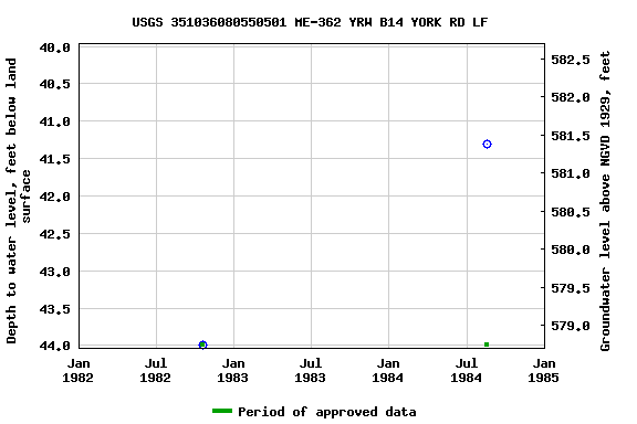 Graph of groundwater level data at USGS 351036080550501 ME-362 YRW B14 YORK RD LF