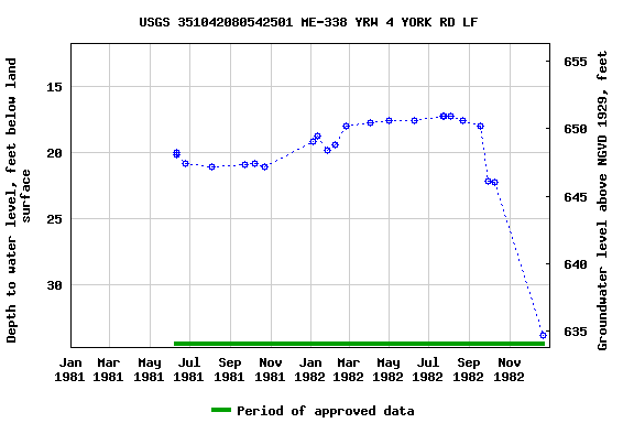 Graph of groundwater level data at USGS 351042080542501 ME-338 YRW 4 YORK RD LF