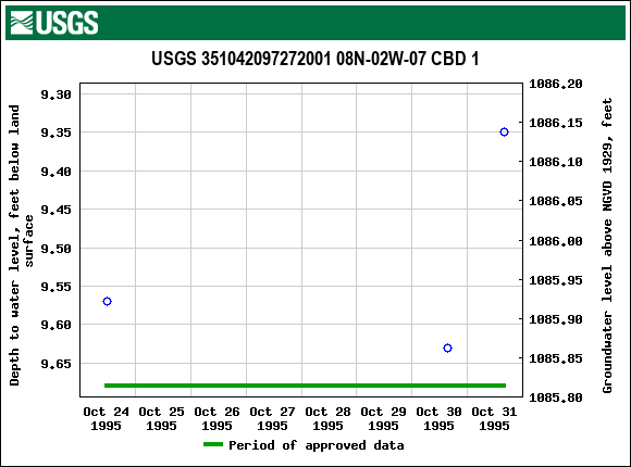 Graph of groundwater level data at USGS 351042097272001 08N-02W-07 CBD 1