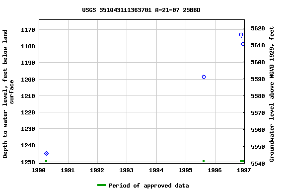 Graph of groundwater level data at USGS 351043111363701 A-21-07 25BBD