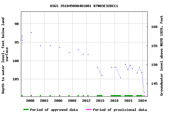 Graph of groundwater level data at USGS 351045090481001 07N03E32DCC1