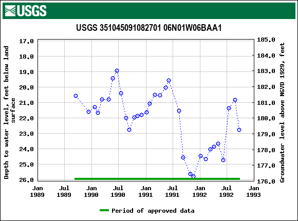 Graph of groundwater level data at USGS 351045091082701 06N01W06BAA1