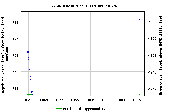 Graph of groundwater level data at USGS 351046106464701 11N.02E.18.313