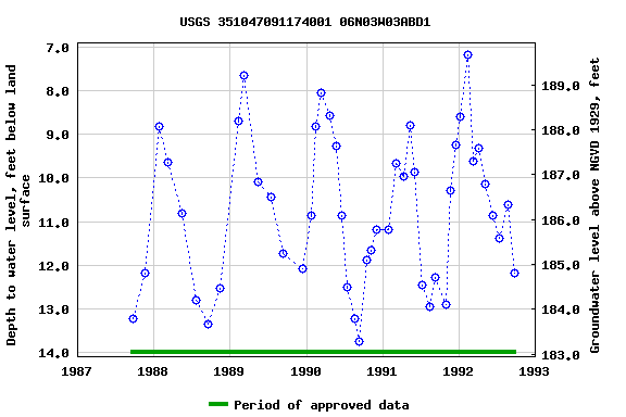 Graph of groundwater level data at USGS 351047091174001 06N03W03ABD1