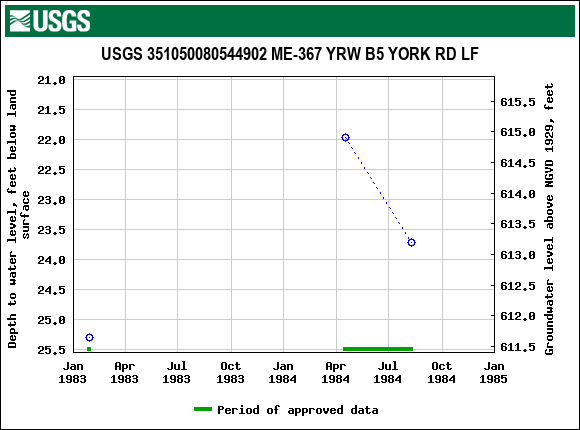 Graph of groundwater level data at USGS 351050080544902 ME-367 YRW B5 YORK RD LF