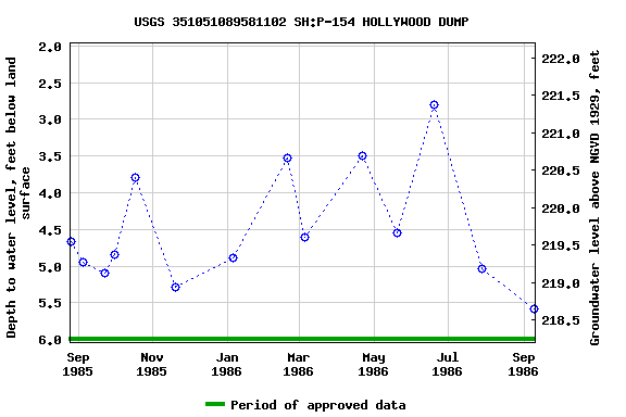 Graph of groundwater level data at USGS 351051089581102 SH:P-154 HOLLYWOOD DUMP