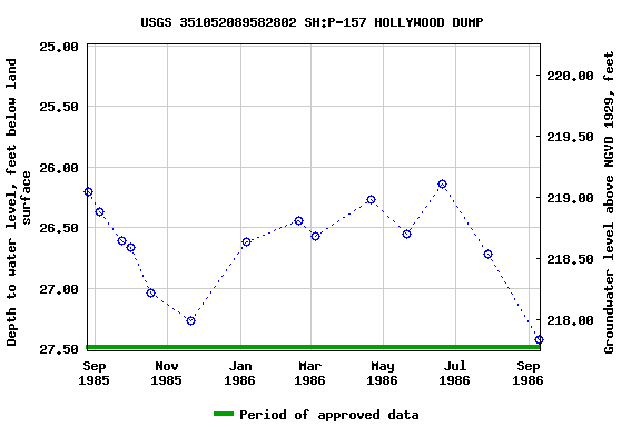 Graph of groundwater level data at USGS 351052089582802 SH:P-157 HOLLYWOOD DUMP