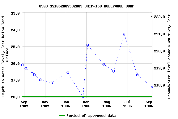 Graph of groundwater level data at USGS 351052089582803 SH:P-158 HOLLYWOOD DUMP