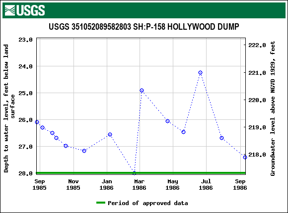 Graph of groundwater level data at USGS 351052089582803 SH:P-158 HOLLYWOOD DUMP