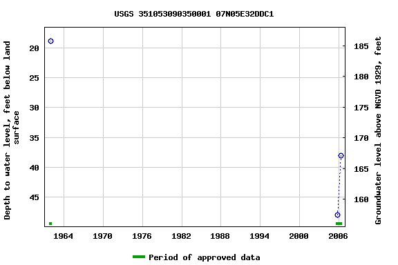 Graph of groundwater level data at USGS 351053090350001 07N05E32DDC1