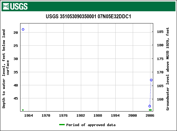 Graph of groundwater level data at USGS 351053090350001 07N05E32DDC1