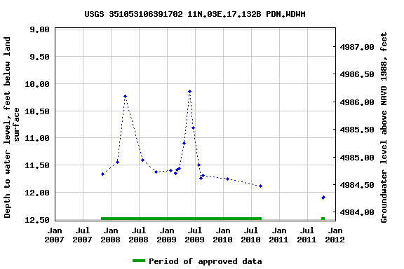 Graph of groundwater level data at USGS 351053106391702 11N.03E.17.132B PDN.WDWM