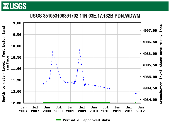 Graph of groundwater level data at USGS 351053106391702 11N.03E.17.132B PDN.WDWM