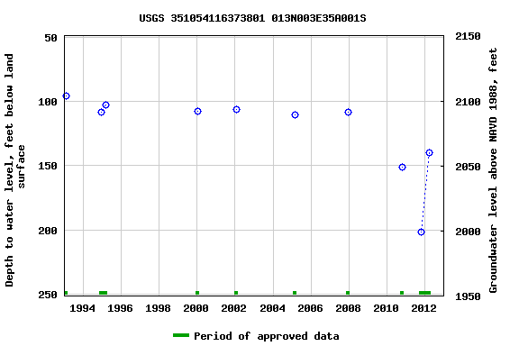 Graph of groundwater level data at USGS 351054116373801 013N003E35A001S
