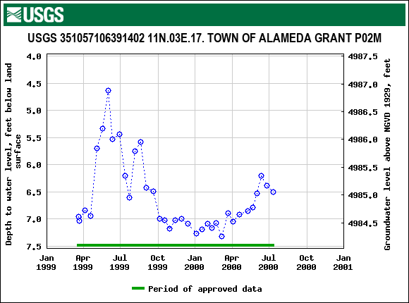 Graph of groundwater level data at USGS 351057106391402 11N.03E.17. TOWN OF ALAMEDA GRANT P02M