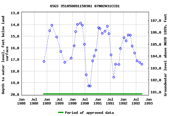 Graph of groundwater level data at USGS 351058091150301 07N02W31CCD1