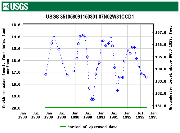 Graph of groundwater level data at USGS 351058091150301 07N02W31CCD1