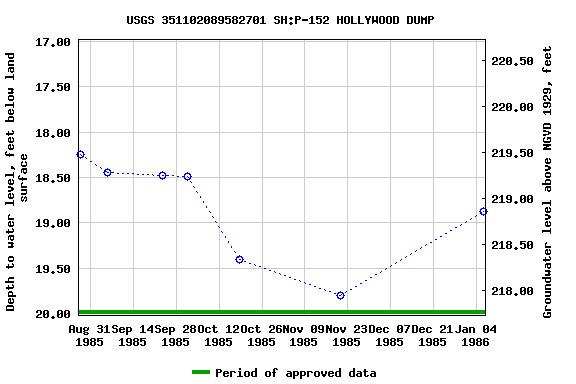 Graph of groundwater level data at USGS 351102089582701 SH:P-152 HOLLYWOOD DUMP