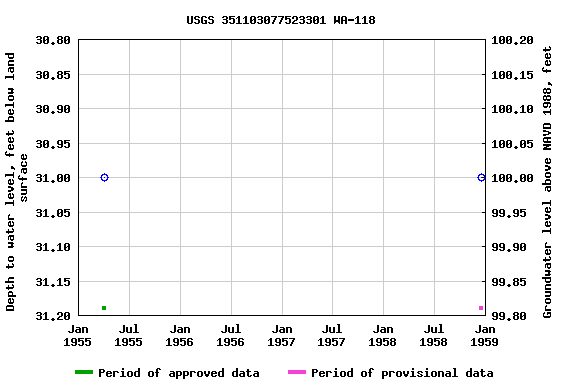 Graph of groundwater level data at USGS 351103077523301 WA-118