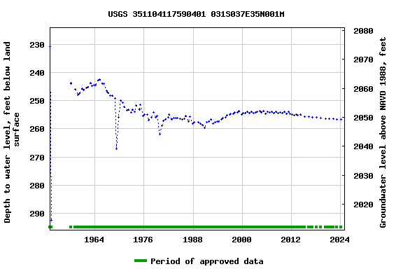 Graph of groundwater level data at USGS 351104117590401 031S037E35N001M