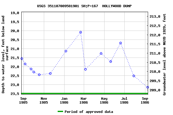 Graph of groundwater level data at USGS 351107089581901 SH:P-167  HOLLYWOOD DUMP