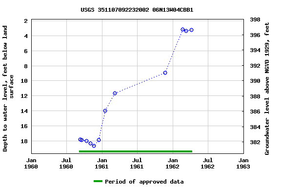 Graph of groundwater level data at USGS 351107092232002 06N13W04CBB1