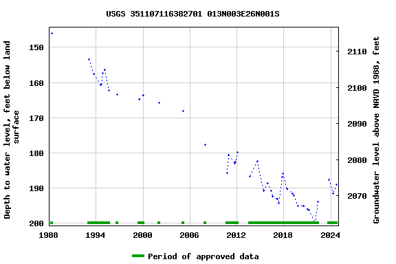 Graph of groundwater level data at USGS 351107116382701 013N003E26N001S