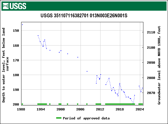 Graph of groundwater level data at USGS 351107116382701 013N003E26N001S