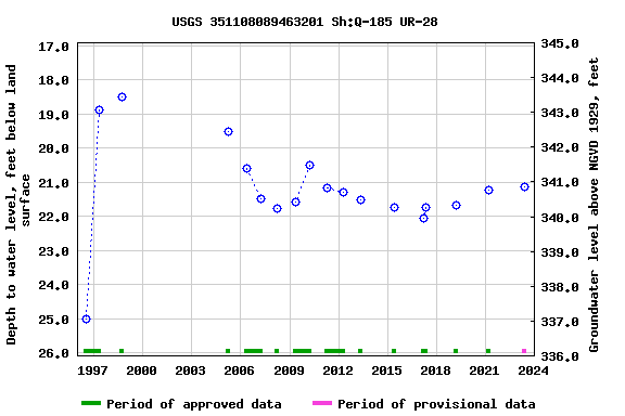 Graph of groundwater level data at USGS 351108089463201 Sh:Q-185 UR-28