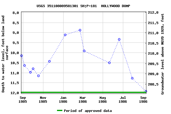 Graph of groundwater level data at USGS 351108089581301 SH:P-181  HOLLYWOOD DUMP