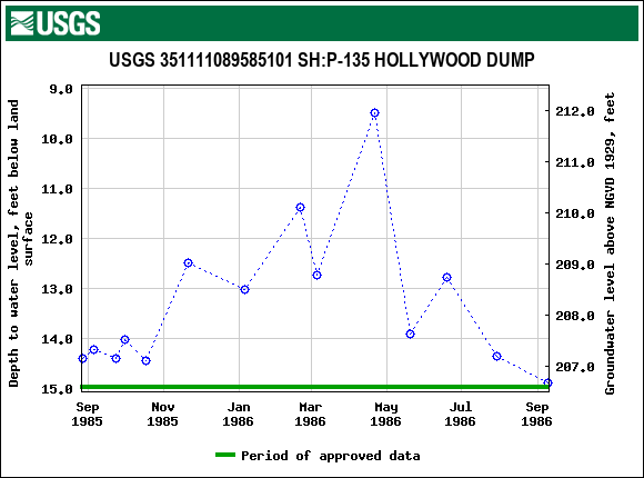 Graph of groundwater level data at USGS 351111089585101 SH:P-135 HOLLYWOOD DUMP