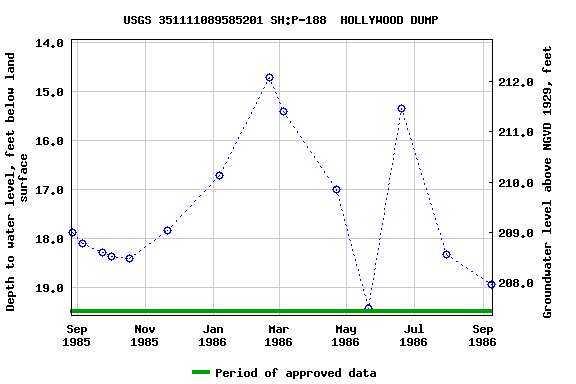 Graph of groundwater level data at USGS 351111089585201 SH:P-188  HOLLYWOOD DUMP