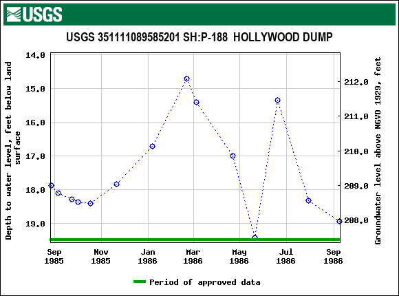 Graph of groundwater level data at USGS 351111089585201 SH:P-188  HOLLYWOOD DUMP