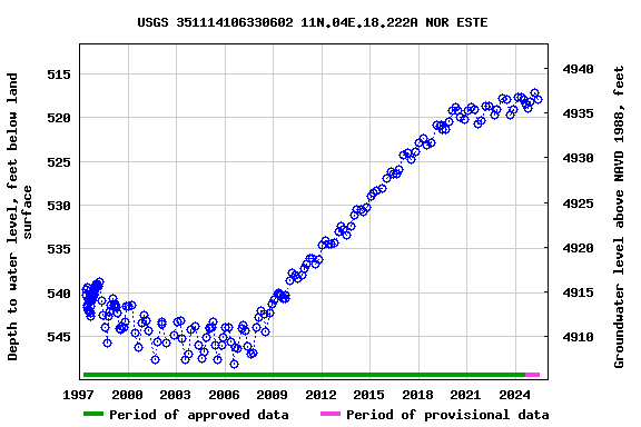 Graph of groundwater level data at USGS 351114106330602 11N.04E.18.222A NOR ESTE