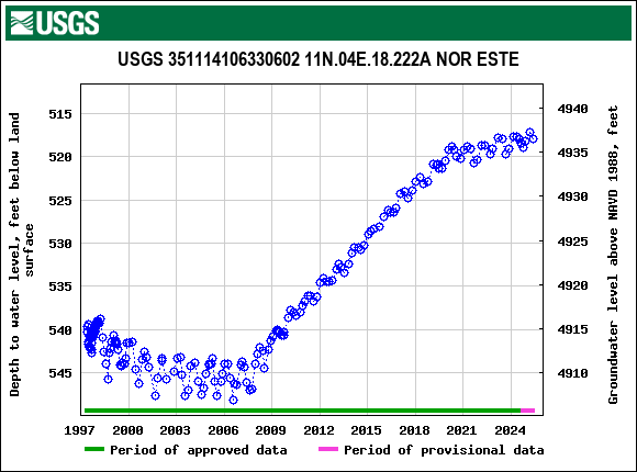 Graph of groundwater level data at USGS 351114106330602 11N.04E.18.222A NOR ESTE