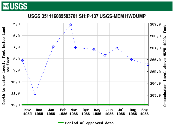 Graph of groundwater level data at USGS 351116089583701 SH:P-137 USGS-MEM HWDUMP