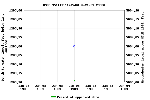 Graph of groundwater level data at USGS 351117111245401 A-21-09 23CBA