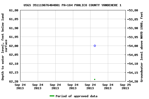 Graph of groundwater level data at USGS 351119076404801 PA-184 PAMLICO COUNTY VANDEMERE 1